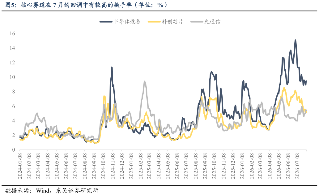 想关注一下核心赛道在 7 月的回调中有较高的换手率（单位：%）