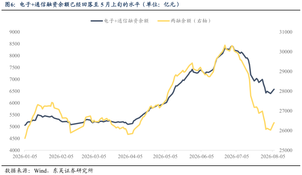 我想了解一下电子通信融资余额已经回落至 5 月上旬的水平（单位：亿元）