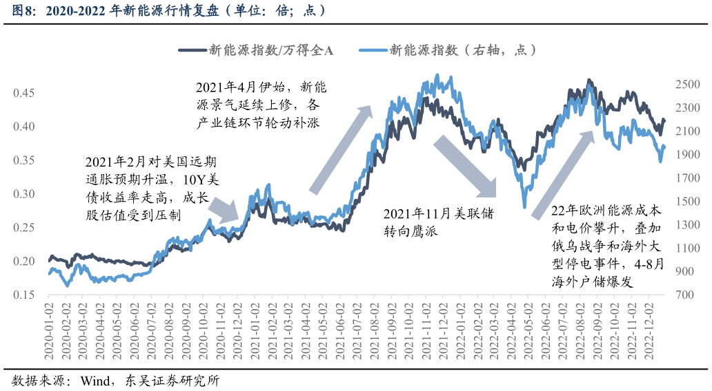 你知道2020-2022 年新能源行情复盘（单位：倍点）
