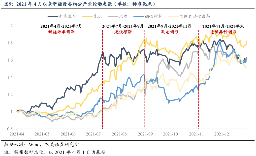 如何了解2021 年 4 月以来新能源各细分产业轮动走强（单位：标准化点）