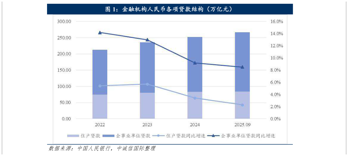 如何了解金融机构人民币各项贷款结构（万亿元）?