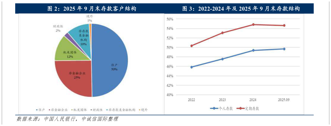 如何才能2025 年 9 月末存款客户结构2022-2024 年及 2025 年 9 月末存款结构?