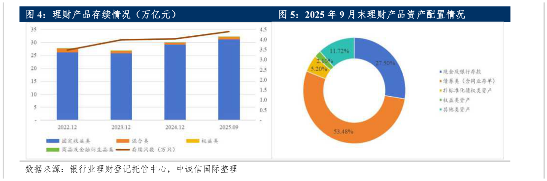 咨询大家理财产品存续情况（万亿元）2025 年 9 月末理财产品资产配置情况?