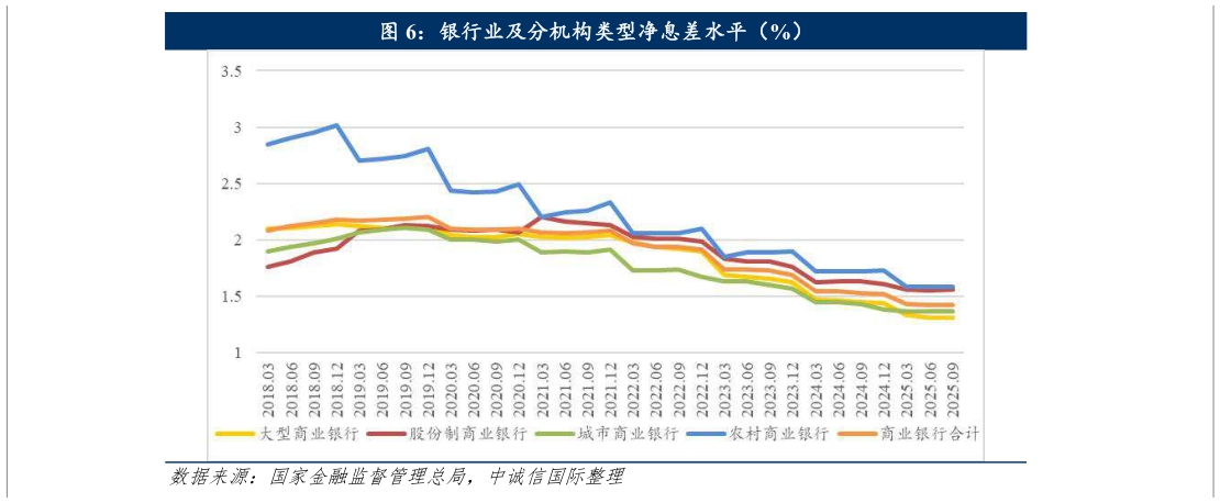 你知道银行业及分机构类型净息差水平（%）?