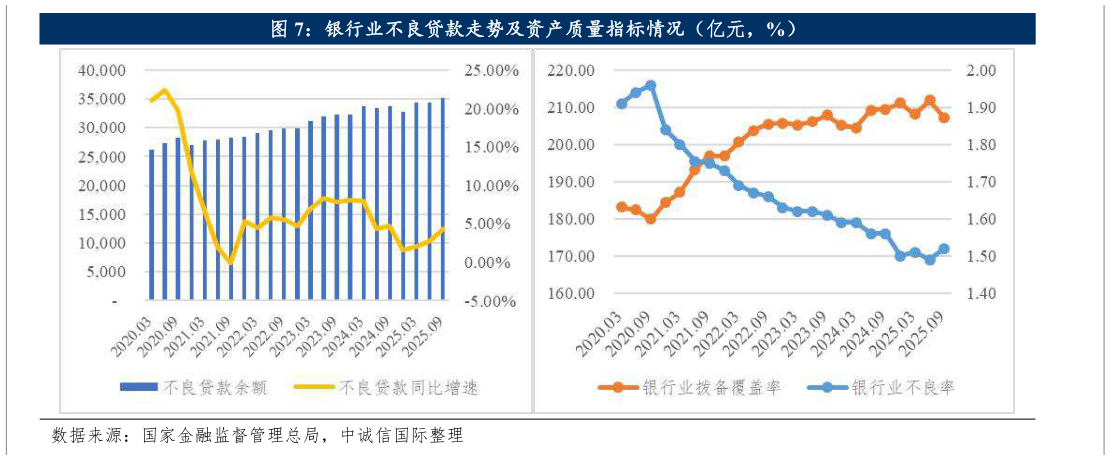 我想了解一下银行业不良贷款走势及资产质量指标情况（亿元，%）?