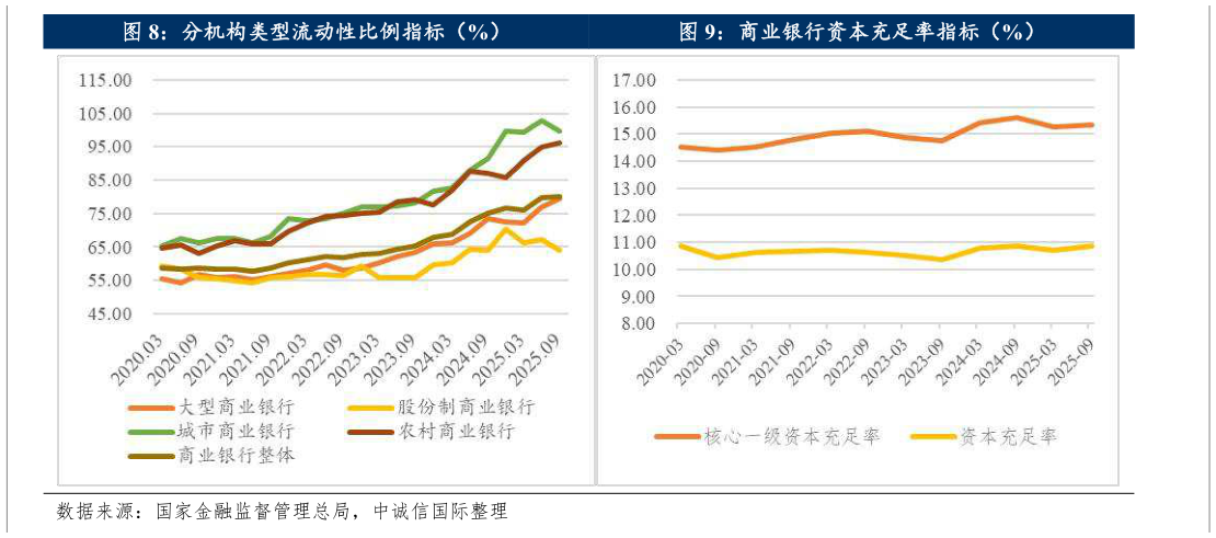 谁知道分机构类型流动性比例指标（%）商业银行资本充足率指标（%）?