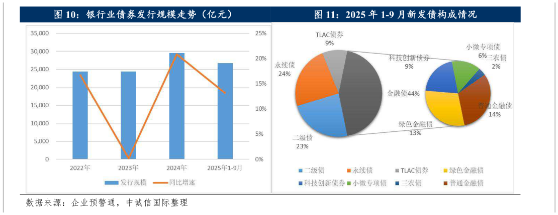 咨询下各位银行业债券发行规模走势（亿元）2025 年 1-9 月新发债构成情况?