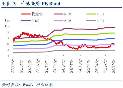 如何看待千味央厨 PB Band