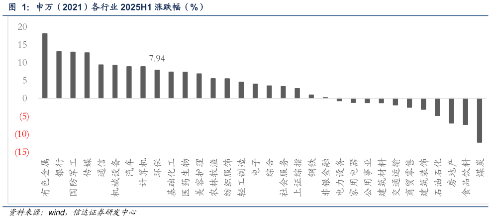 谁能回答申万（2021）各行业 2025H1 涨跌幅（%）