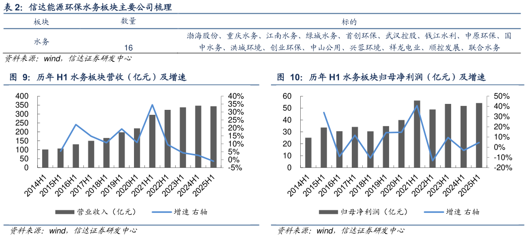 你知道信达能源环保水务板块主要公司梳理 历年 H1 水务板块归母净利润（亿元）及增速 历年 H1 水务板块营收（亿元）及增速