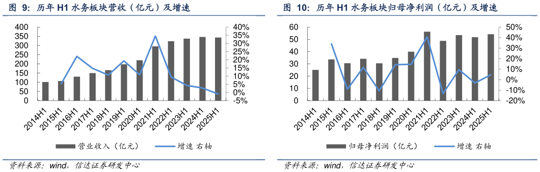 想关注一下历年 H1 水务板块营收（亿元）及增速