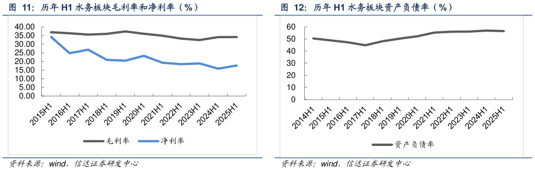 谁知道历年 H1 水务板块资产负债率（%）