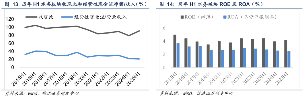 我想了解一下历年 H1 水务板块 ROE 及 ROA（%）