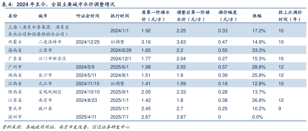 咨询大家2024 年至今，全国主要城市水价调整情况
