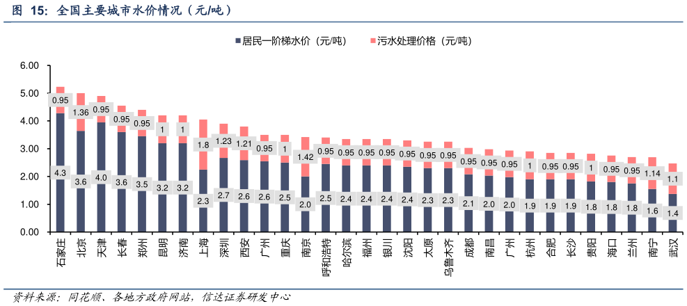 请问一下全国主要城市水价情况（元吨）