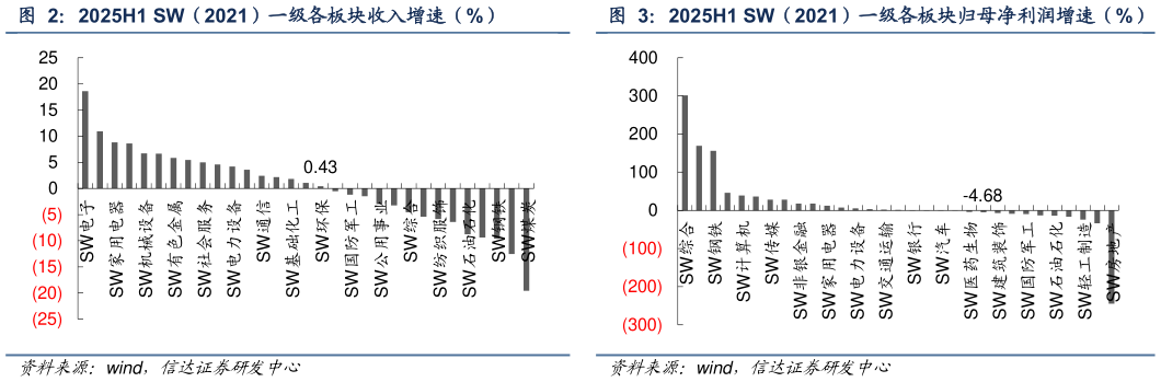 我想了解一下2025H1 SW（2021）一级各板块收入增速（%） 2025H1 SW（2021）一级各板块归母净利润增速（%）