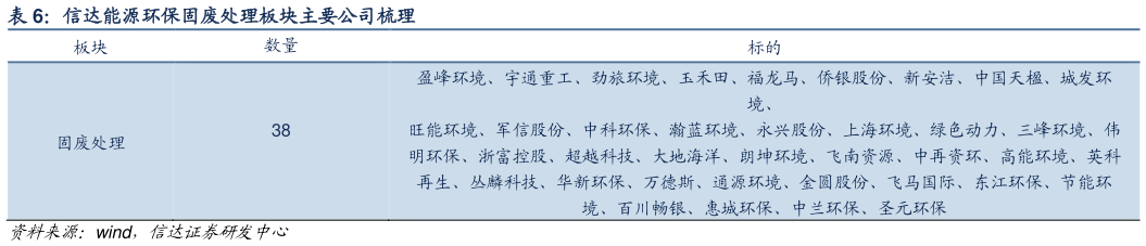 一起讨论下信达能源环保固废处理板块主要公司梳理