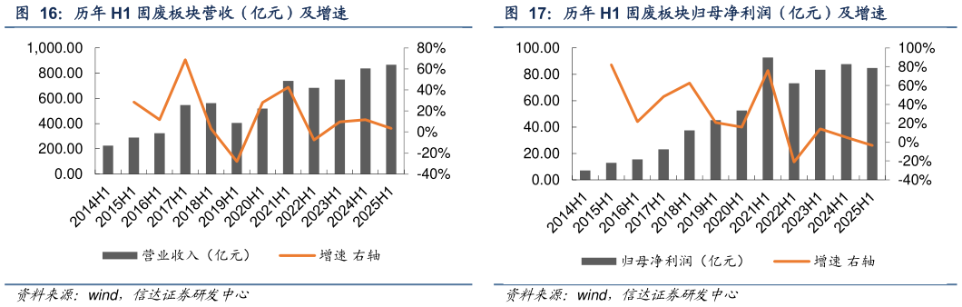 各位网友请教一下历年 H1 固废板块营收（亿元）及增速 历年 H1 固废板块归母净利润（亿元）及增速