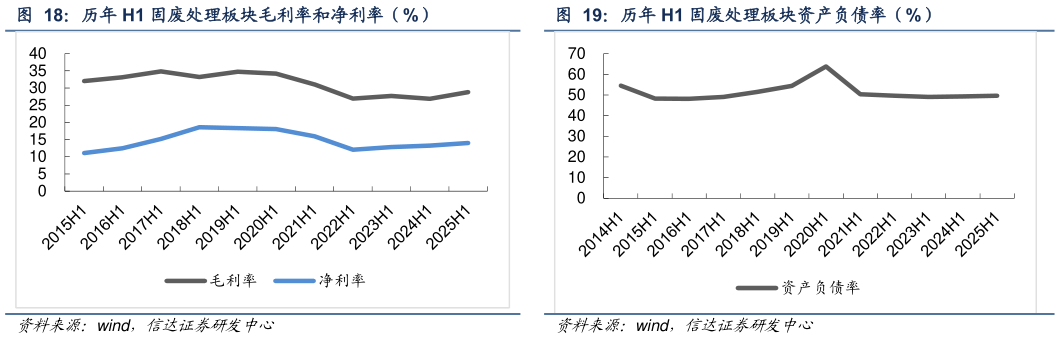 各位网友请教一下历年 H1 固废处理板块毛利率和净利率（%）