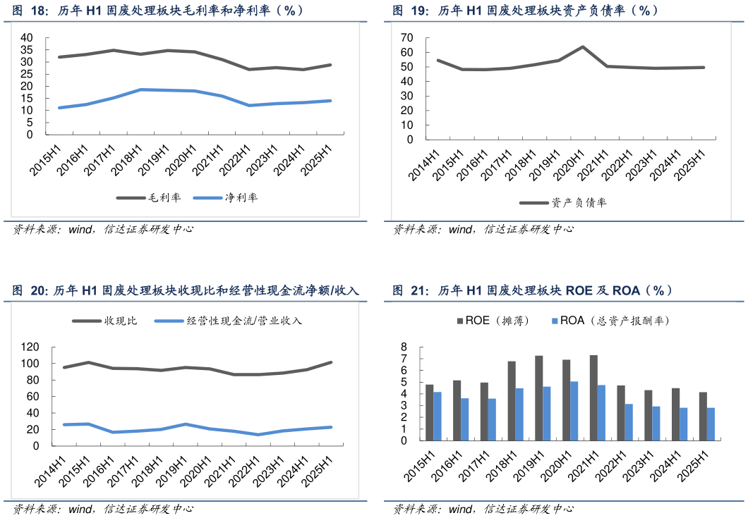 如何才能历年 H1 固废处理板块资产负债率（%） 历年 H1 固废处理板块 ROE 及 ROA（%）