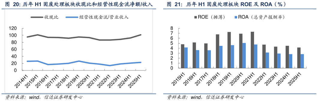 如何解释历年 H1 固废处理板块 ROE 及 ROA（%）