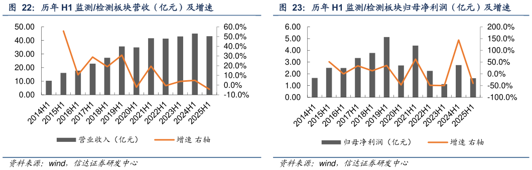 谁知道历年 H1 监测检测板块营收（亿元）及增速 历年 H1 监测检测板块归母净利润（亿元）及增速