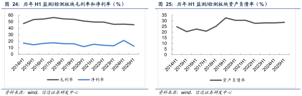 咨询下各位历年 H1 监测检测板块毛利率和净利率（%）
