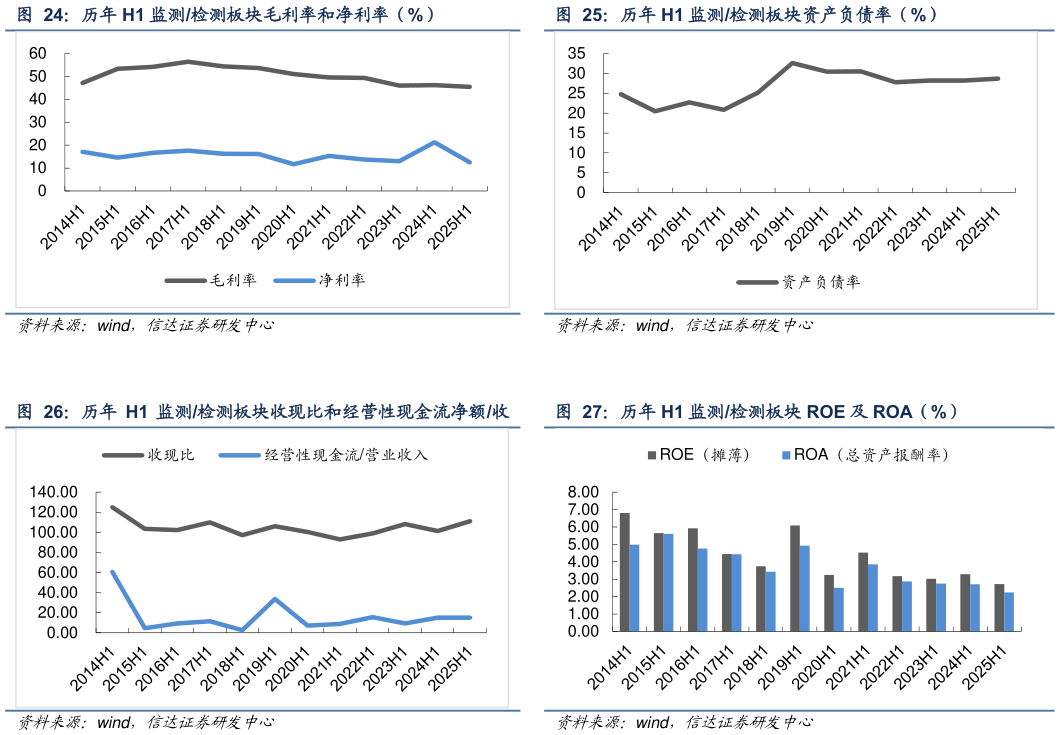 谁知道历年 H1 监测检测板块资产负债率（%） 历年 H1 监测检测板块 ROE 及 ROA（%）