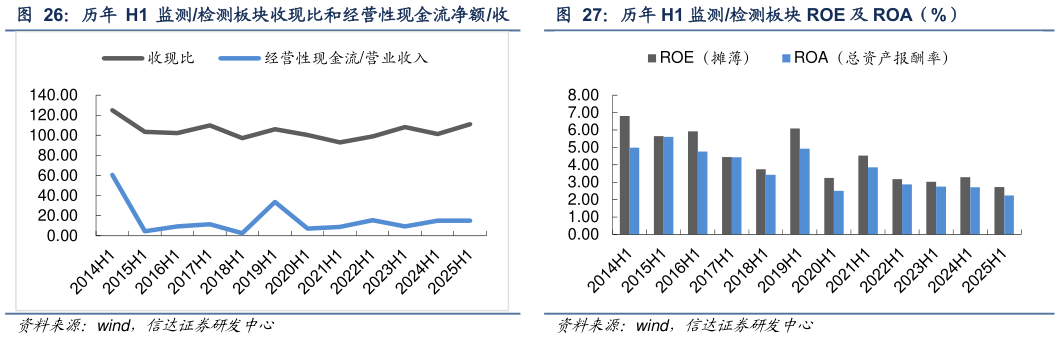 咨询下各位历年 H1 监测检测板块 ROE 及 ROA（%）