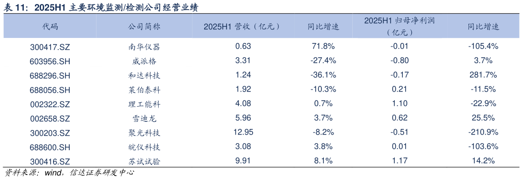 谁能回答2025H1 主要环境监测检测公司经营业绩