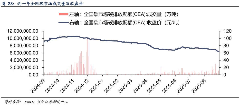 如何才能近一年全国碳市场成交量及收盘价