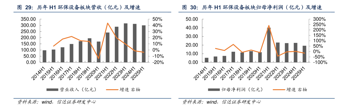 怎样理解历年 H1 环保设备板块营收（亿元）及增速 历年 H1 环保设备板块归母净利润（亿元）及增速