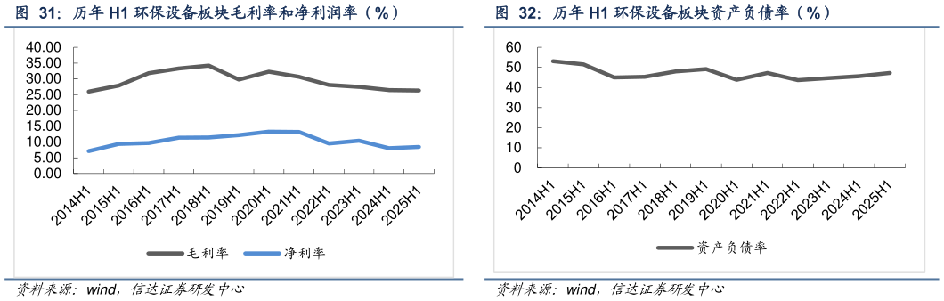 想关注一下历年 H1 环保设备板块毛利率和净利润率（%）