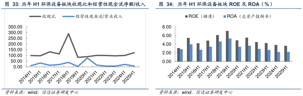 谁能回答历年 H1 环保设备板块收现比和经营性现金流净额收入 历年 H1 环保设备板块资产负债率（%） 历年 H1 环保设备板块 ROE 及 ROA（%）
