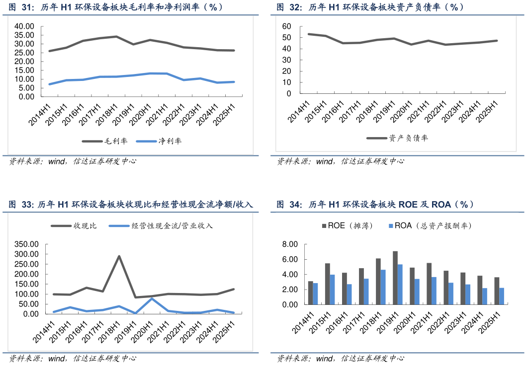 如何了解历年 H1 环保设备板块资产负债率（%） 历年 H1 环保设备板块 ROE 及 ROA（%）