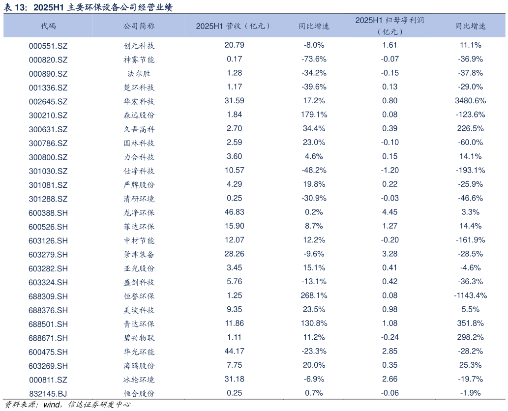 如何看待2025H1 主要环保设备公司经营业绩