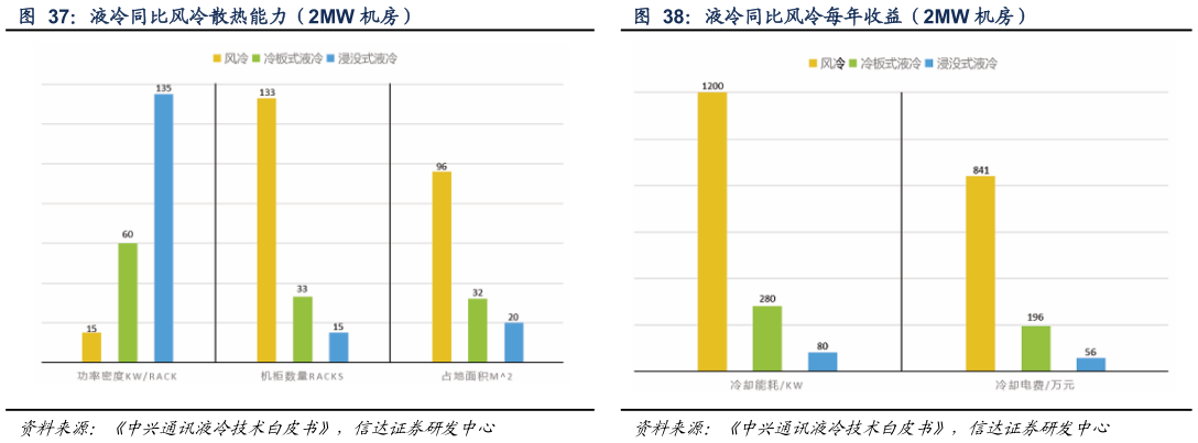 咨询大家液冷同比风冷散热能力（2MW 机房） 液冷同比风冷每年收益（2MW 机房）