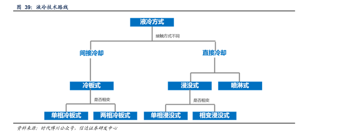 一起讨论下液冷技术路线