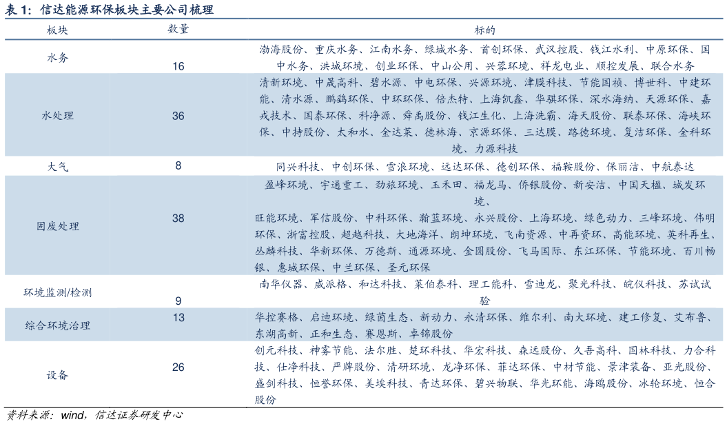 如何看待信达能源环保板块主要公司梳理