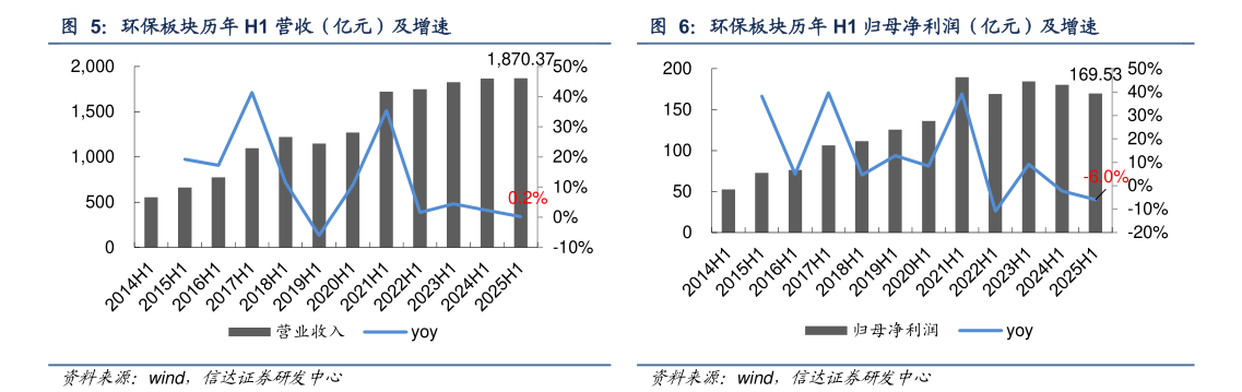 怎样理解环保板块历年 H1 营收（亿元）及增速 环保板块历年 H1 归母净利润（亿元）及增速