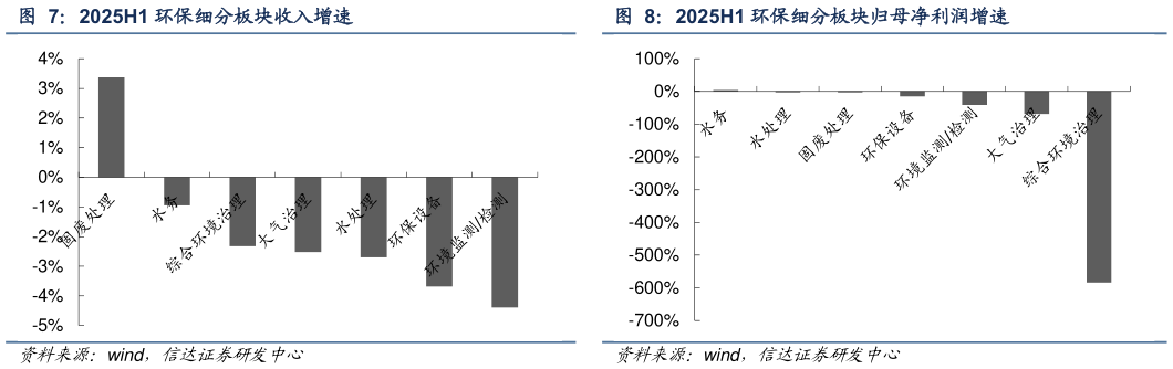 怎样理解2025H1 环保细分板块收入增速 2025H1 环保细分板块归母净利润增速