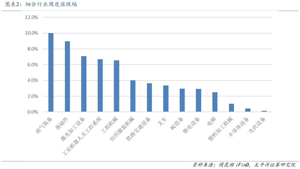 如何了解细分行业周度涨跌幅