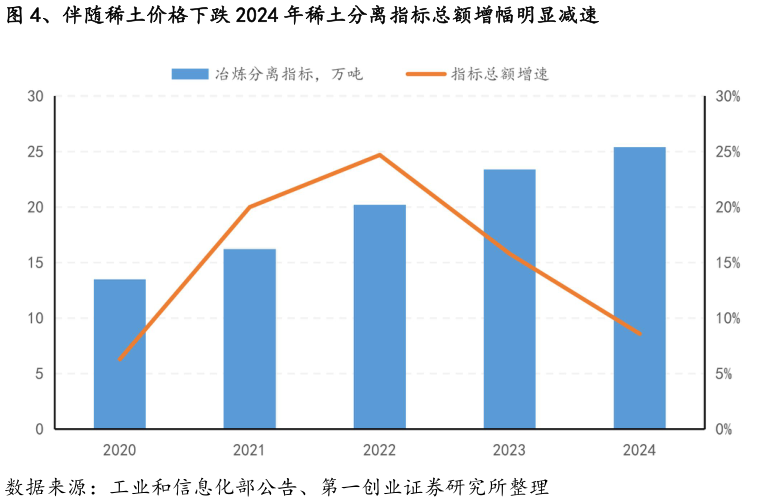 请问一下、伴随稀土价格下跌 2024 年稀土分离指标总额增幅明显减速