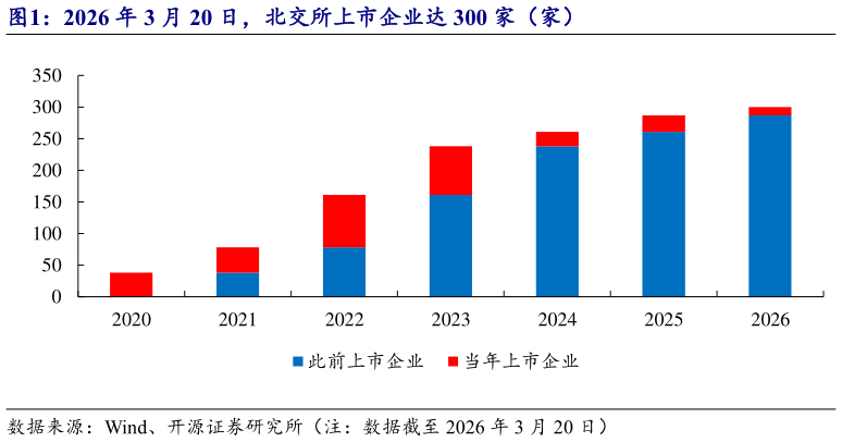 各位网友请教一下2026 年 3 月 20 日，北交所上市企业达 300 家（家）