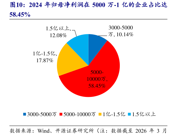 想关注一下2024 年归母净利润在 5000 万-1 亿的企业占比达