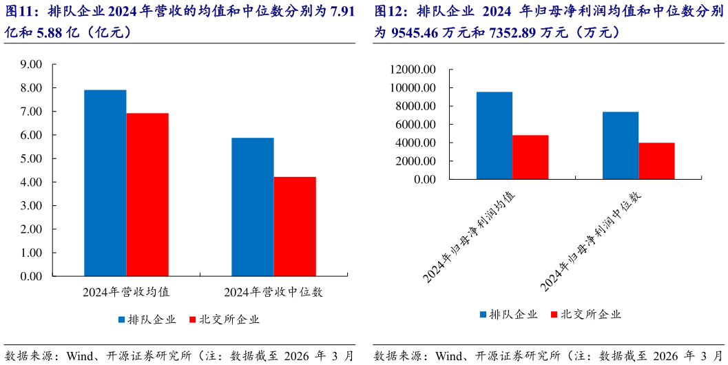 如何了解排队企业 2024 年归母净利润均值和中位数分别