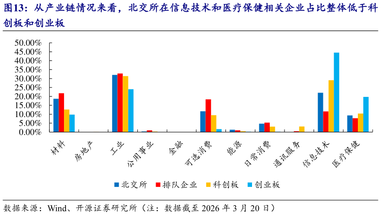 想关注一下从产业链情况来看，北交所在信息技术和医疗保健相关企业占比整体低于科
