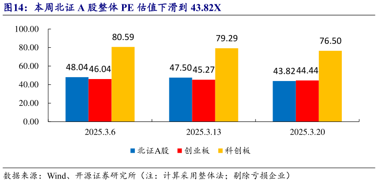 咨询大家本周北证 A 股整体 PE 估值下滑到 43.82X