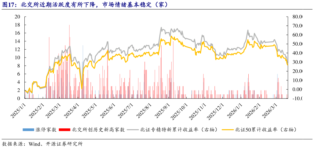 如何解释北交所近期活跃度有所下降，市场情绪基本稳定（家）