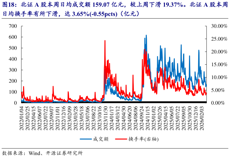 想关注一下北证 A 股本周日均成交额 159.07 亿元，较上周下滑 19.37%。北证 A 股本周